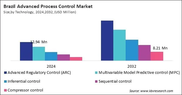 LAMEA Advanced Process Control Market LAMEA Advanced Process Control Market