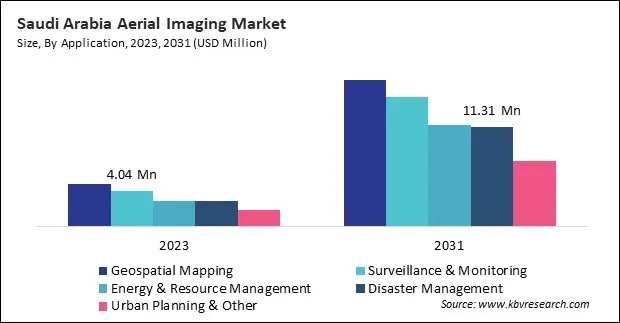 LAMEA Aerial Imaging Market 