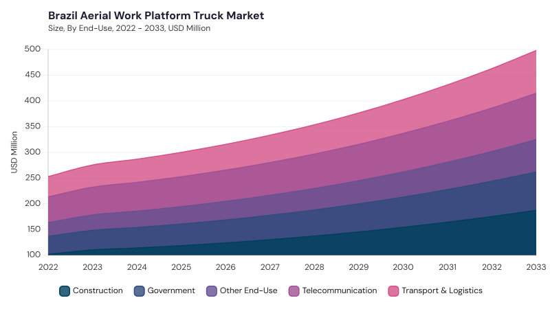 LAMEA Aerial Work Platform Truck Market segment size and growth forecast LAMEA Aerial Work Platform Truck Market segment size and growth forecast