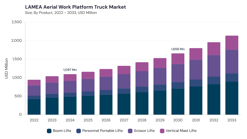 LAMEA Aerial Work Platform Truck Market size and growth forecast (2022-2033) LAMEA Aerial Work Platform Truck Market size and growth forecast (2022-2033)