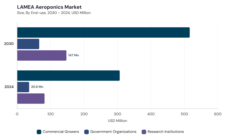 LAMEA Aeroponics Market segment size and growth forecast LAMEA Aeroponics Market segment size and growth forecast