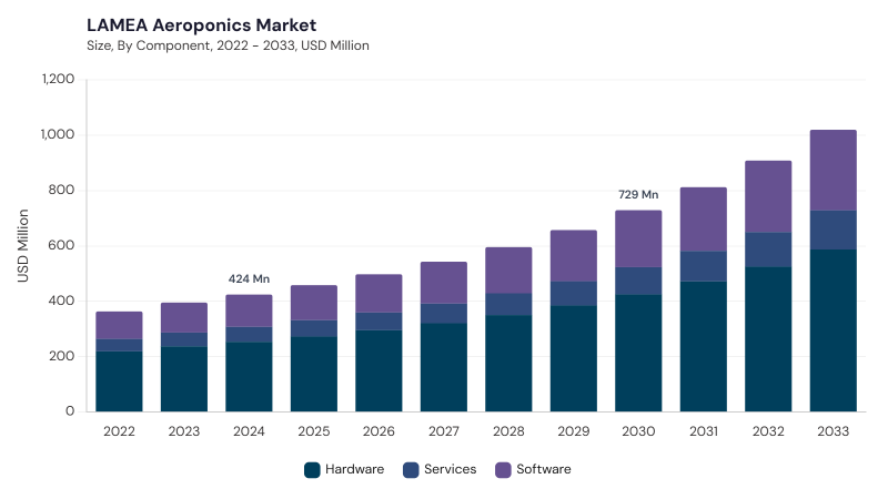 LAMEA Aeroponics Market size and growth forecast (2022-2033) LAMEA Aeroponics Market size and growth forecast (2022-2033)