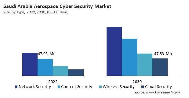 LAMEA Aerospace Cyber Security Market