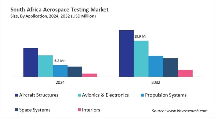 Country Aerospace Testing Market Size by Segmentation
