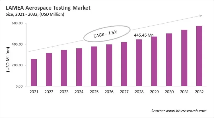 LAMEA Aerospace Testing Market Size, 2021 - 2032