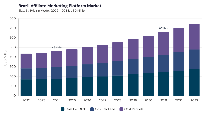 LAMEA Affiliate Marketing Platform Market segment size and growth forecast LAMEA Affiliate Marketing Platform Market segment size and growth forecast