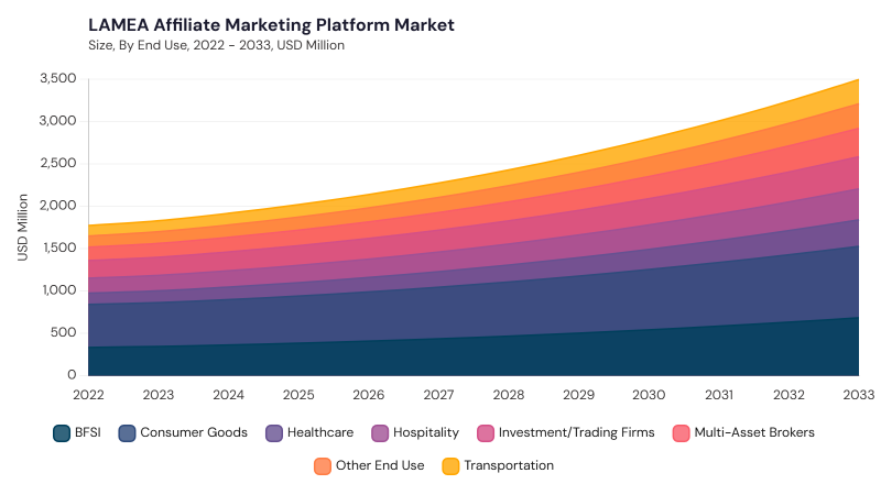 LAMEA Affiliate Marketing Platform Market size and growth forecast (2022-2033) LAMEA Affiliate Marketing Platform Market size and growth forecast (2022-2033)