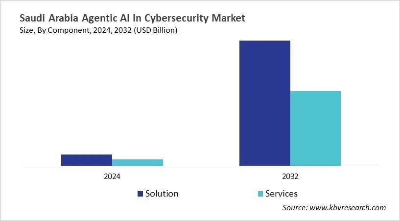 Country Agentic AI In Cybersecurity Market Size by Segmentation