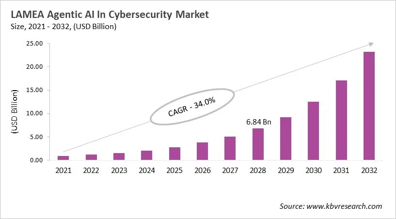 LAMEA Agentic AI In Cybersecurity Market Size, 2021 - 2032