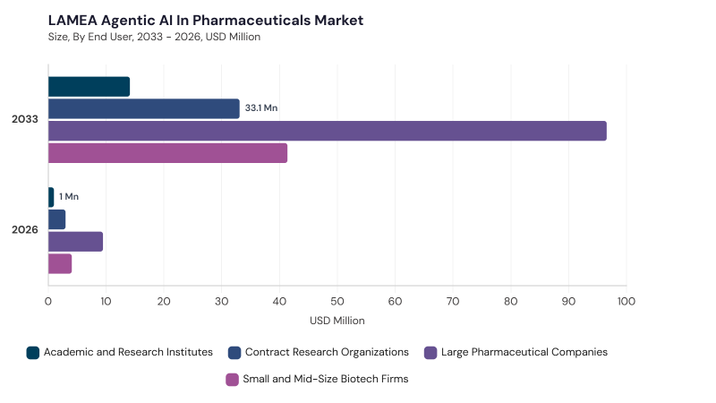 LAMEA Agentic AI in Pharmaceuticals Market segment size and growth forecast