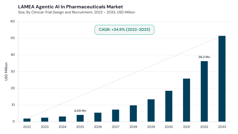 LAMEA Agentic AI in Pharmaceuticals Market size and growth forecast (2022-2033)