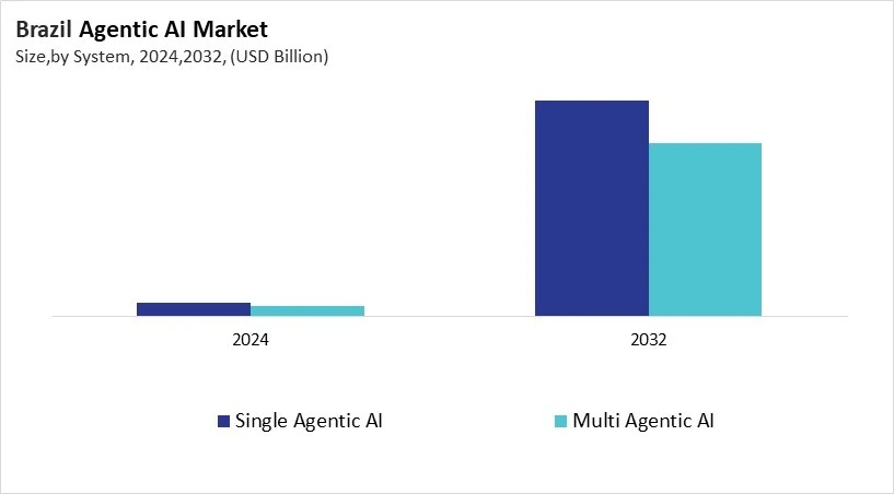 LAMEA Agentic AI Market Size by Segmentation Specific with Country