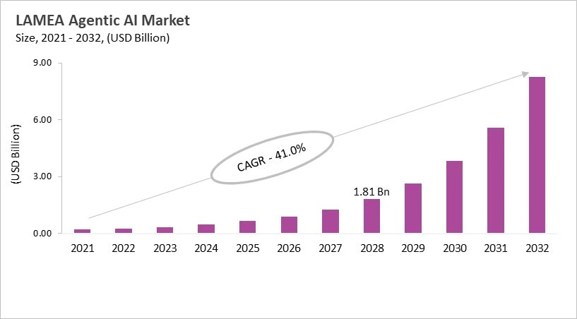 LAMEA Agentic AI Market Size, 2021 - 2032