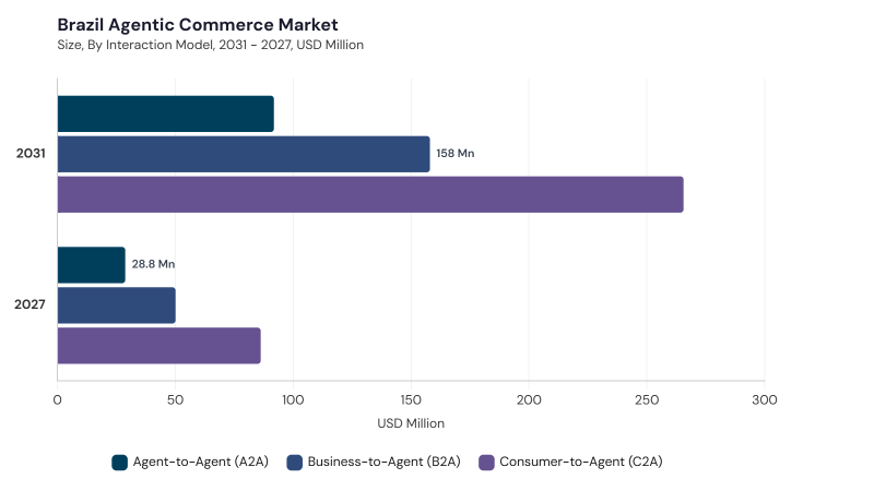 LAMEA Agentic Commerce Market segment size and growth forecast LAMEA Agentic Commerce Market segment size and growth forecast