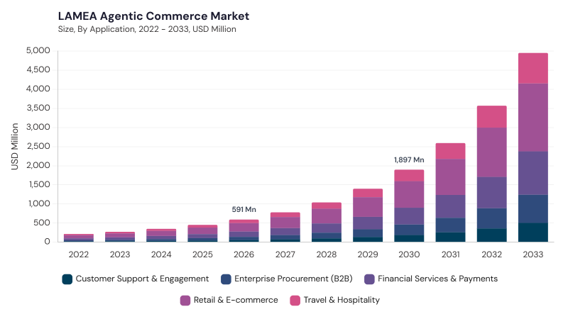 LAMEA Agentic Commerce Market size and growth forecast (2022-2033) LAMEA Agentic Commerce Market size and growth forecast (2022-2033)