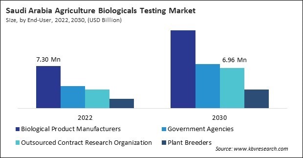 LAMEA Agriculture Biologicals Testing Market