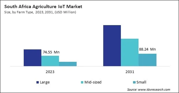 LAMEA Agriculture IoT Market 
