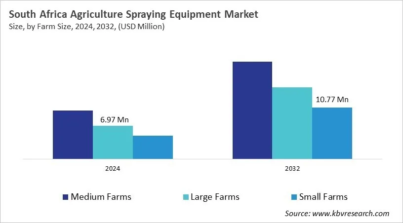 LAMEA Agriculture Spraying Equipment Market