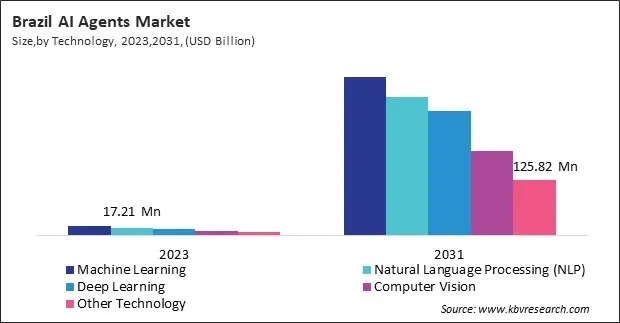 LAMEA AI Agents Market 