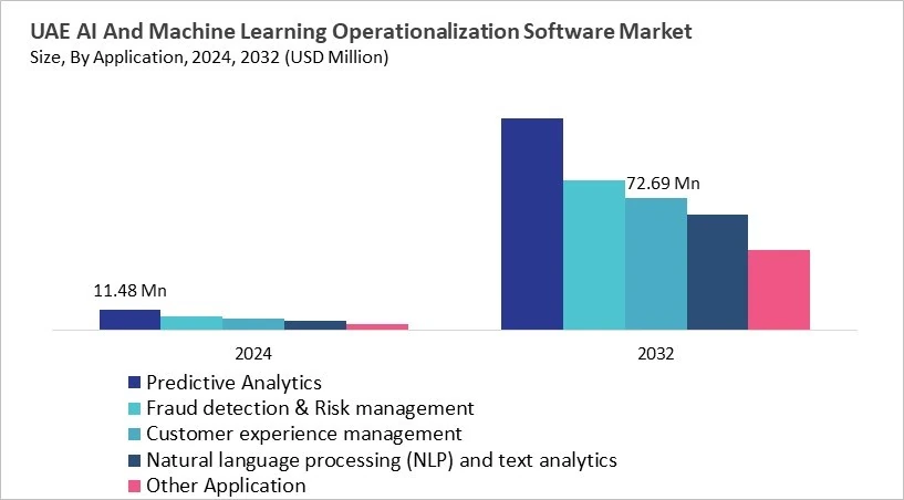 LAMEA AI And Machine Learning Operationalization Software Market Size by Segmentation Specific with Country