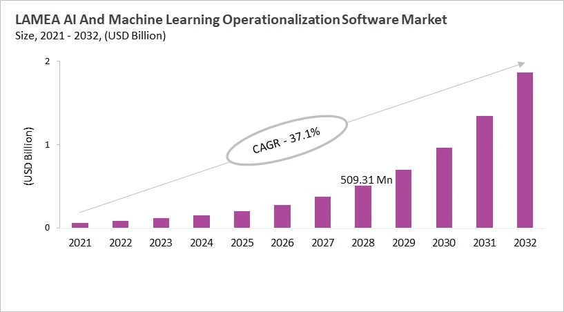 LAMEA AI And Machine Learning Operationalization Software Market Size, 2021 - 2032