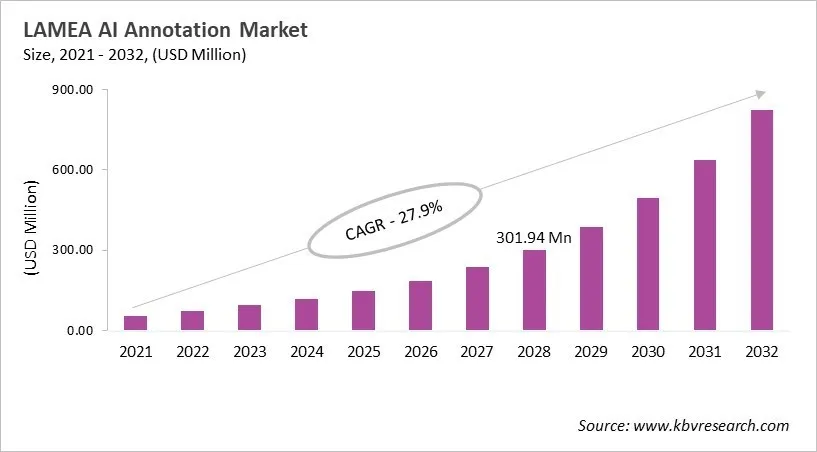 LAMEA AI Annotation Market Size, 2021 - 2032 LAMEA AI Annotation Market Size, 2021 - 2032