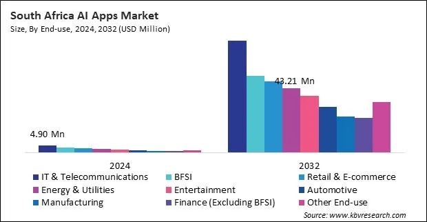 LAMEA AI Apps Market