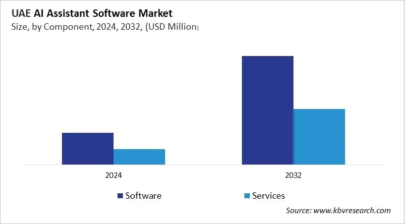 Country AI Assistant Software Market Size by Segmentation