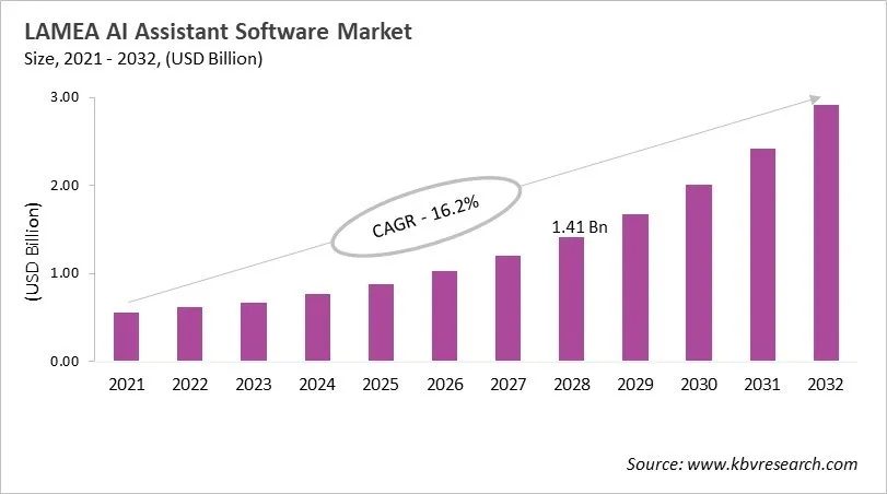 LAMEA AI Assistant Software Market Size, 2021 - 2032