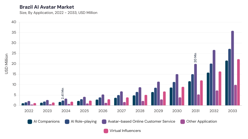 LAMEA AI Avatar Market segment size and growth forecast