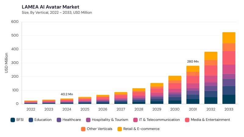 LAMEA AI Avatar Market size and growth forecast (2022-2033)