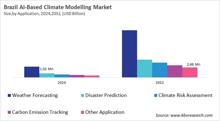 Country AI-Based Climate Modelling Market Size by Segmentation Country AI-Based Climate Modelling Market Size by Segmentation