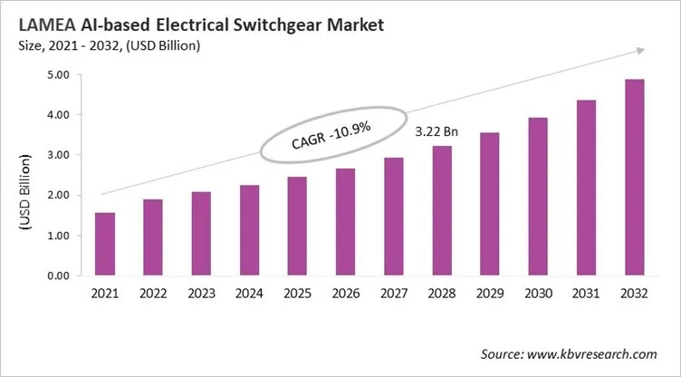 LAMEA AI-based Electrical Switchgear Market Size, 2021 - 2032 LAMEA AI-based Electrical Switchgear Market Size, 2021 - 2032
