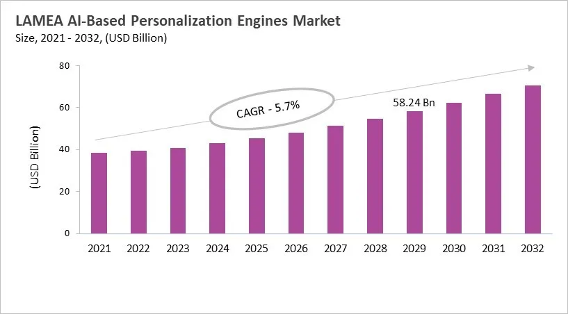 LAMEA AI-Based Personalization Engines Market Size, 2021 - 2032 LAMEA AI-Based Personalization Engines Market Size, 2021 - 2032