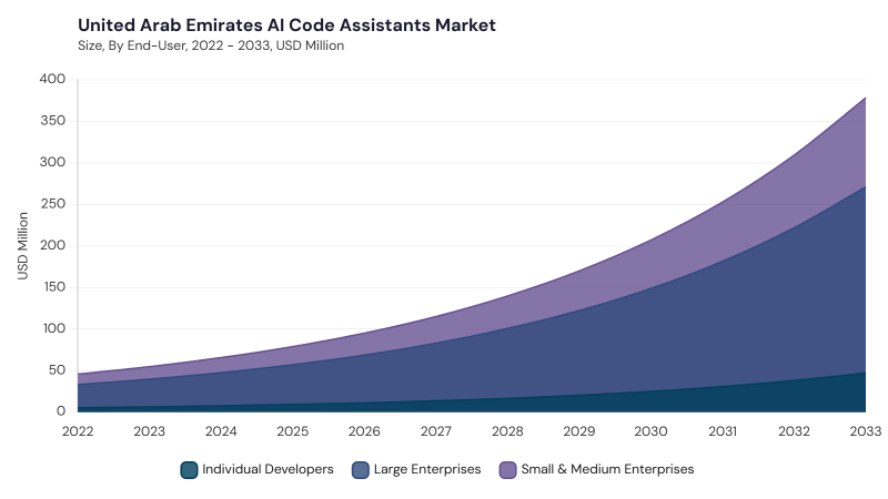 LAMEA AI Code Assistants Market segment size and growth forecast LAMEA AI Code Assistants Market segment size and growth forecast