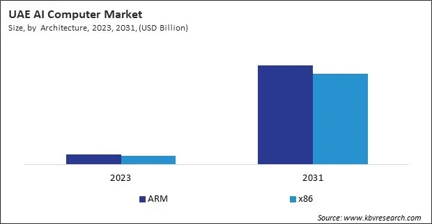 LAMEA AI Computer Market 