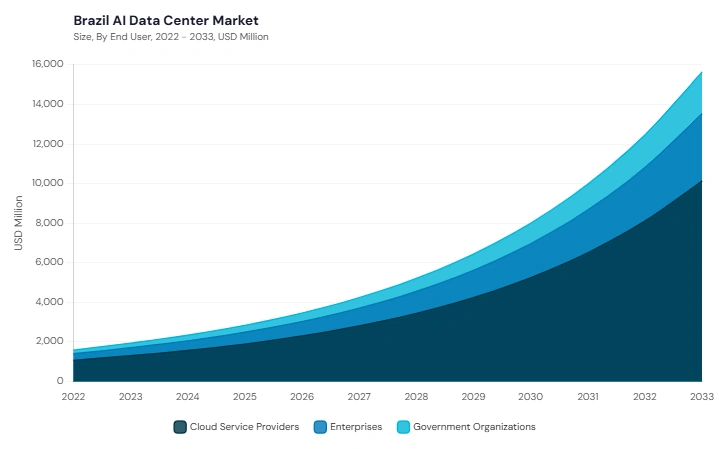 LAMEA AI Data Center Market segment size and growth forecast LAMEA AI Data Center Market segment size and growth forecast