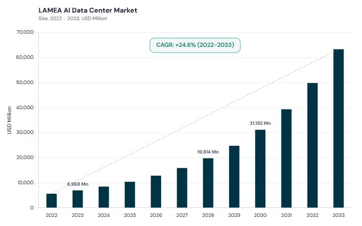 LAMEA AI Data Center Market size and growth forecast (2022-2033) LAMEA AI Data Center Market size and growth forecast (2022-2033)