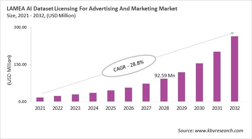 LAMEA AI Dataset Licensing For Advertising And Marketing Market Size, 2021 - 2032