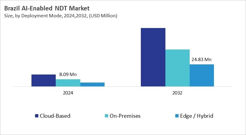 LAMEA AI-Enabled NDT Market Size by Segmentation Specific with Country
