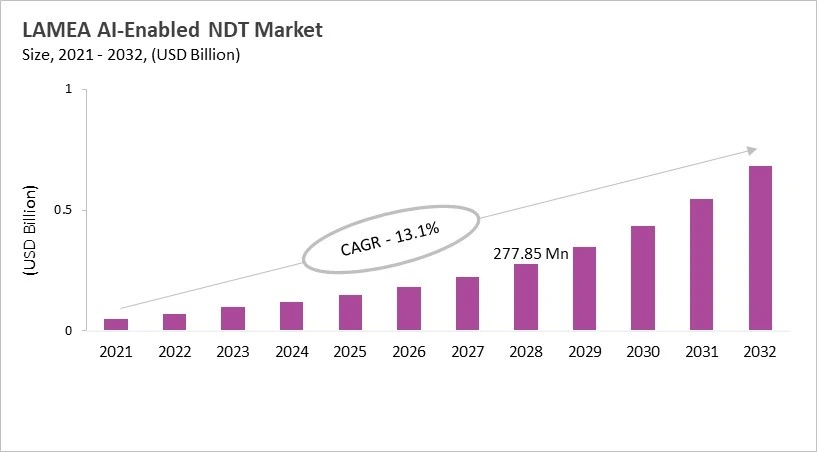 LAMEA AI-Enabled NDT Market Size, 2021 - 2032