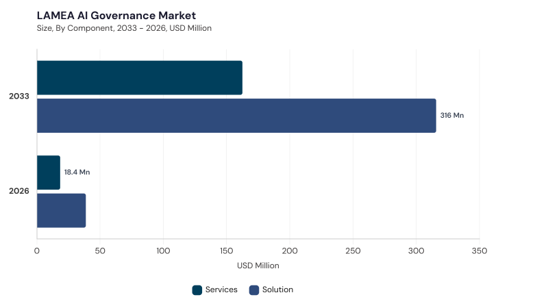 LAMEA AI Governance Market segment size and growth forecast LAMEA AI Governance Market segment size and growth forecast