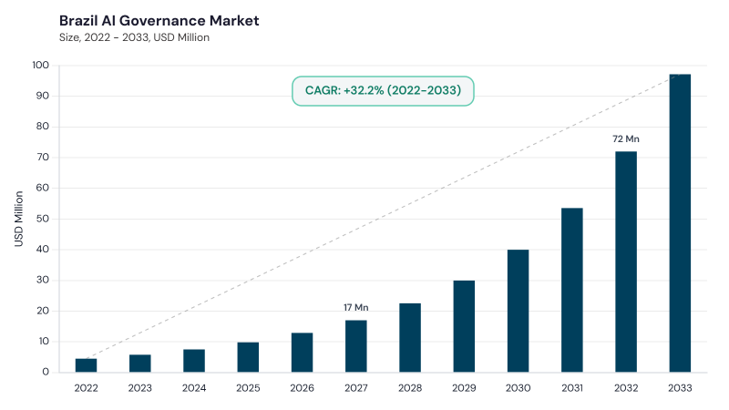 LAMEA AI Governance Market size and growth forecast (2022-2033) LAMEA AI Governance Market size and growth forecast (2022-2033)