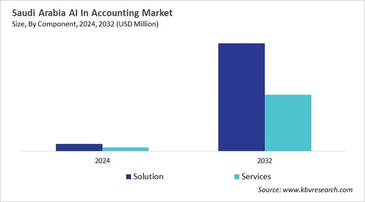Country AI In Accounting Market Size by Segmentation