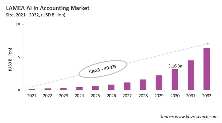 LAMEA AI In Accounting Market Size, 2021 - 2032