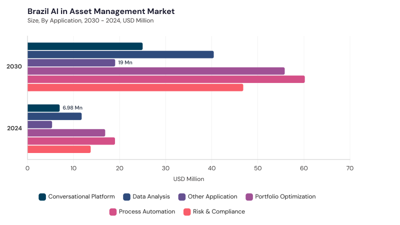 LAMEA AI in Asset Management Market segment size and growth forecast LAMEA AI in Asset Management Market segment size and growth forecast