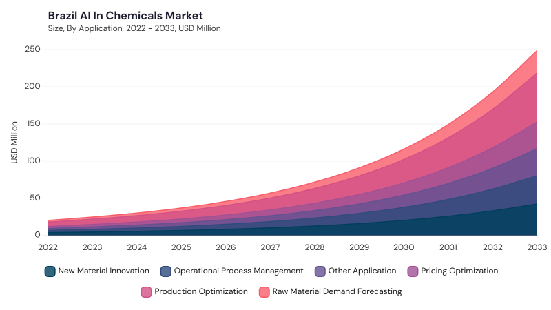 LAMEA AI In Chemicals Market segment size and growth forecast