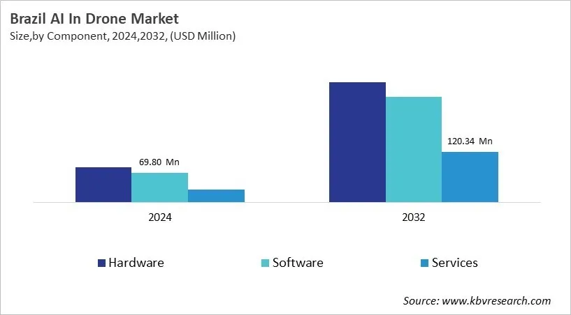 Country AI In Drone Market Size by Segmentation