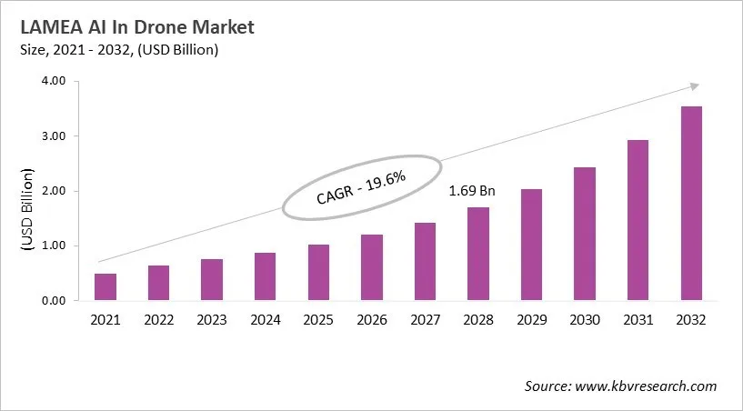 LAMEA AI In Drone Market Size, 2021 - 2032