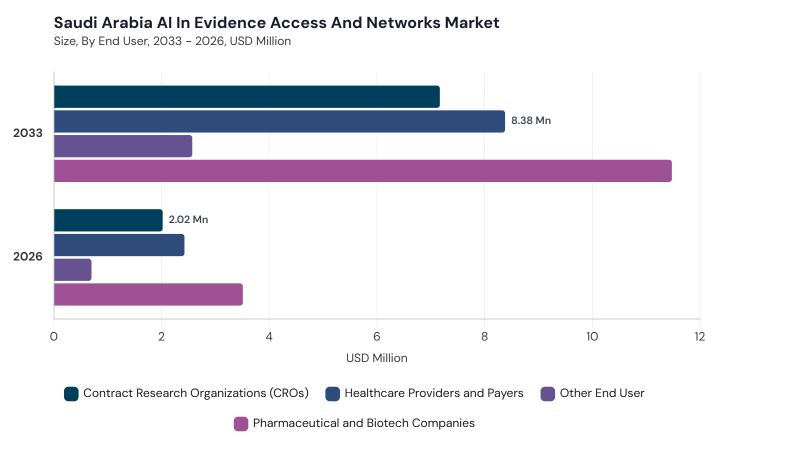 LAMEA AI in Evidence Access and Networks Market segment size and growth forecast LAMEA AI in Evidence Access and Networks Market segment size and growth forecast